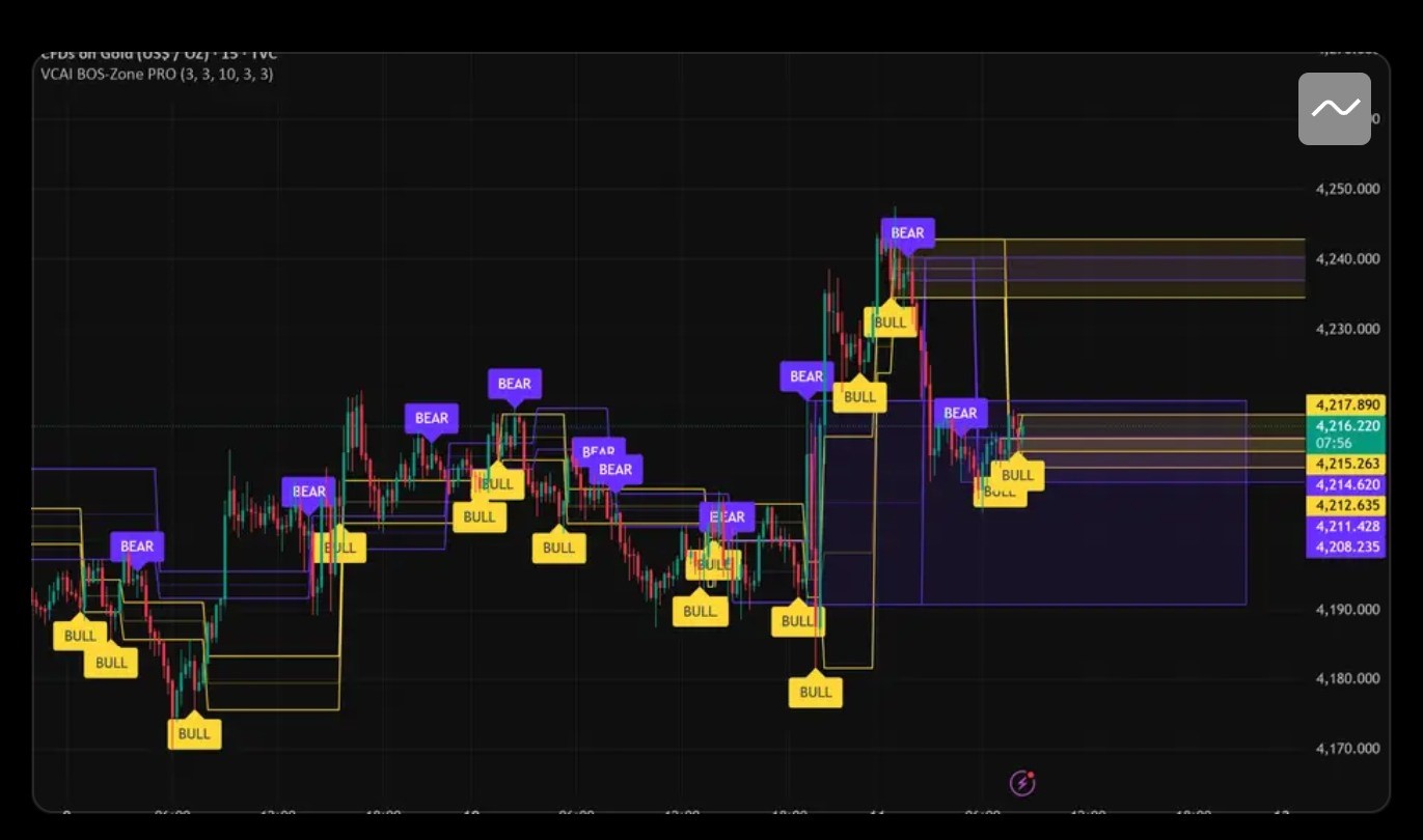 VCAI BOS-Zone PRO indicator screenshot