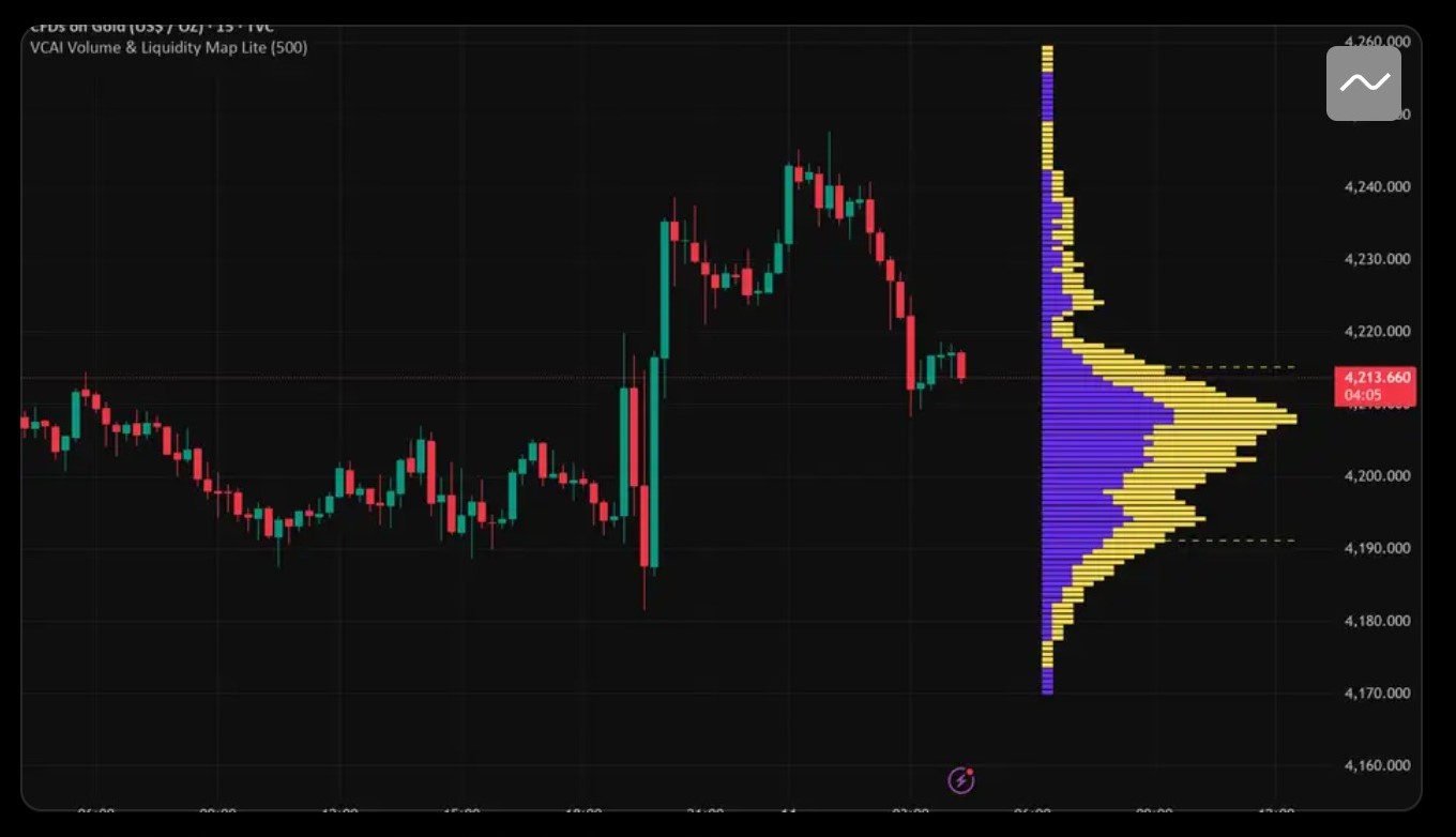 VCAI Volume & Liquidity Map Lite indicator screenshot